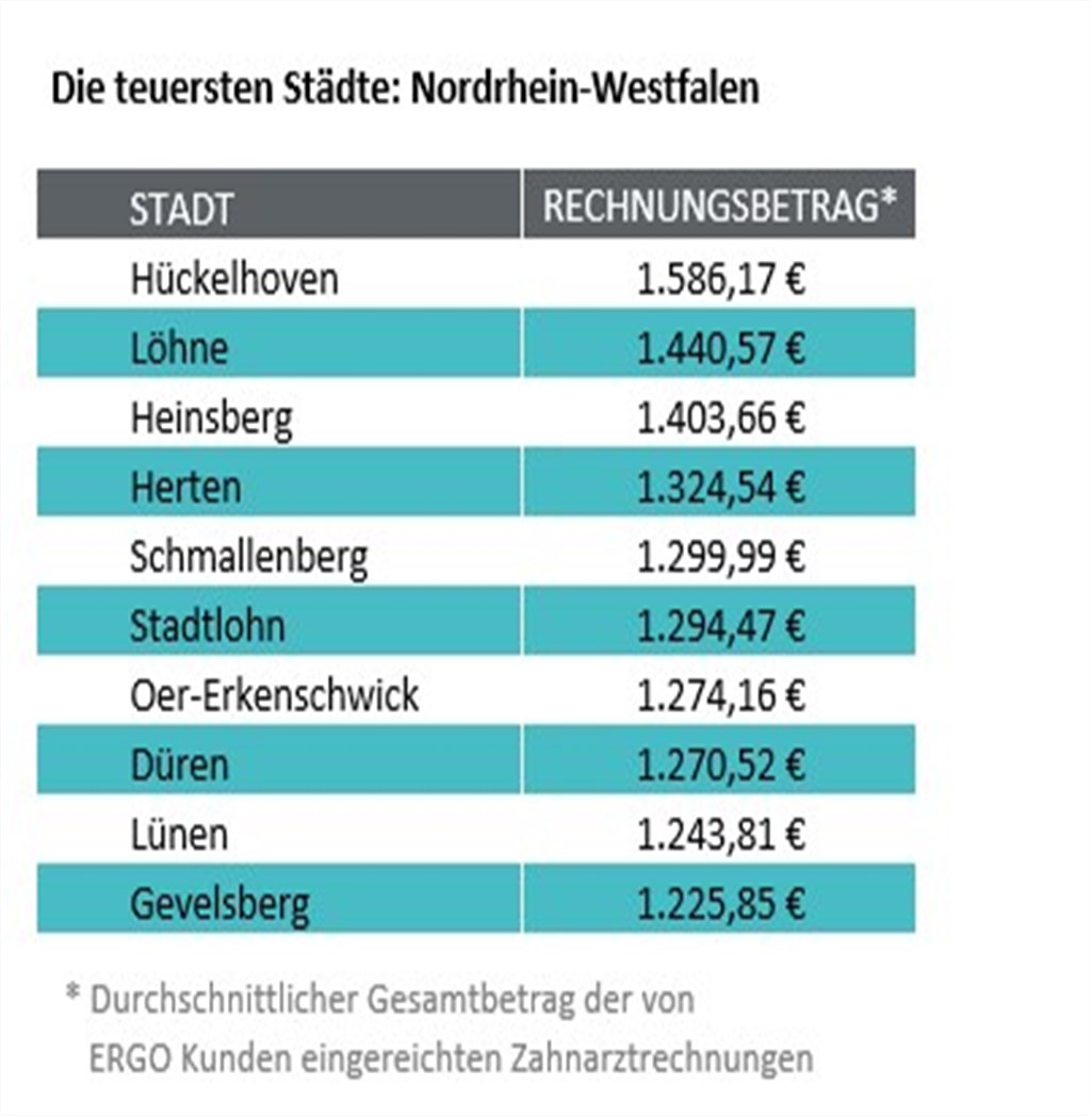 Zahnarztkosten: Die teuersten Städte in Nordrhein-Westfalen