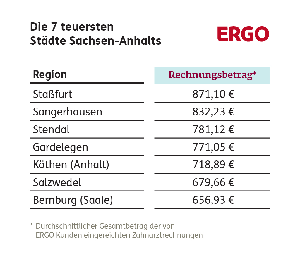 Zahnarztkosten: Die 7 teuersten Städte in Sachsen-Anhalt