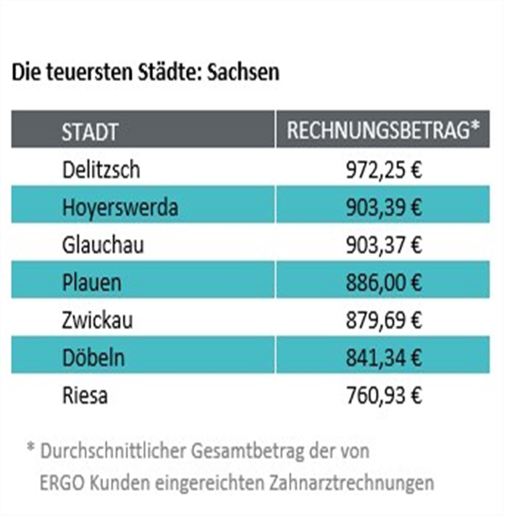 Zahnarztkosten: Die teuersten Städte in Sachsen