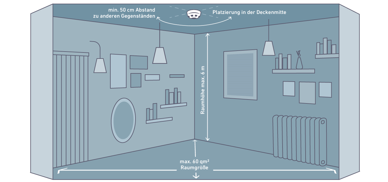 Korrektes Anbringen des Rauchmelders in der Wohnung