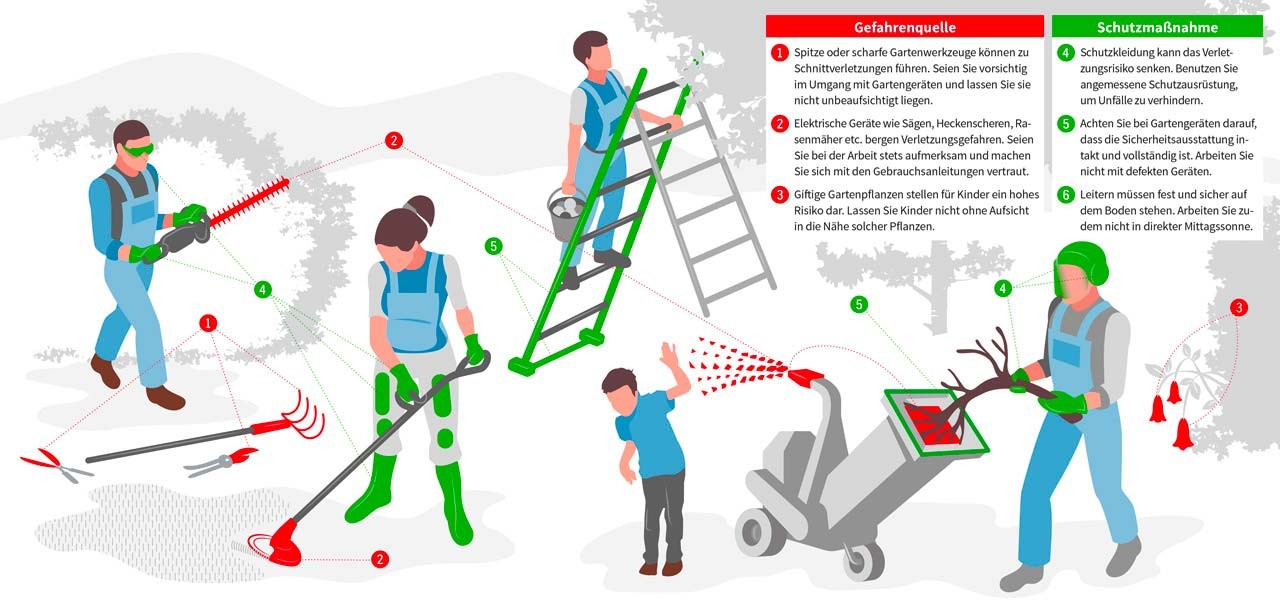 Infografik zu Gefahrenquellen und Schutz vor Gartenunfällen